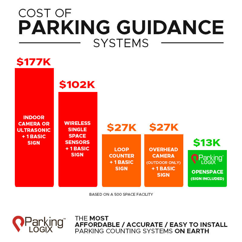 Cost of parking guidance systems
