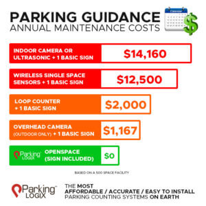 Parking guidance maintenance costs